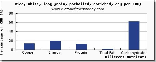 chart to show highest copper in white rice per 100g